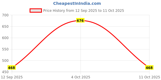ajio.com uniqchoice Cotton Bedsheet With 2 Pillow Cover uniqchoice Price History Graph from 12 Sep 2025 to 11 Oct 2025