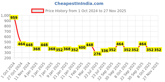 ajio.com uniqchoice Cotton Double Bedsheet With 2 Pillow Covers TC 120-150 uniqchoice Price History Graph from 1 Oct 2024 to 27 Nov 2025