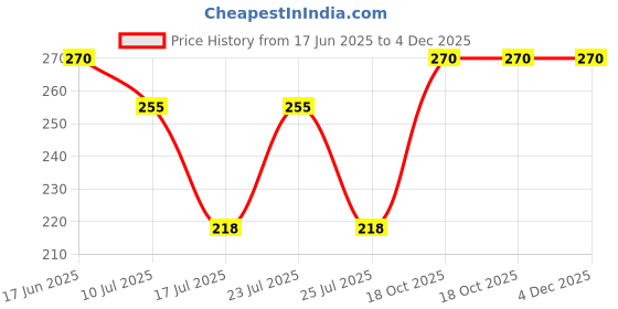 ajio.com uniqchoice Cotton Floral Printed Jaipuri Traditional Single Bedsheet  uniqchoice Price History Graph from 17 Jun 2025 to 4 Dec 2025
