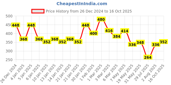 ajio.com uniqchoice Cotton Jaipuri Prints Double Bedsheet uniqchoice Price History Graph from 26 Dec 2024 to 16 Oct 2025