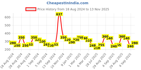 ajio.com uniqchoice Cotton Jaipuri Single Bedsheet With 1 Pillow Cover uniqchoice Price History Graph from 18 Aug 2024 to 13 Nov 2025