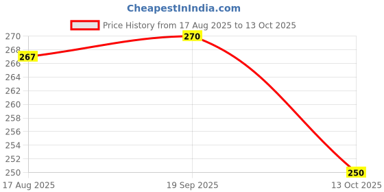 ajio.com uniqchoice Cotton Jaipuri Single Bedsheet With Pillow Cover uniqchoice Price History Graph from 17 Aug 2025 to 19 Sep 2025