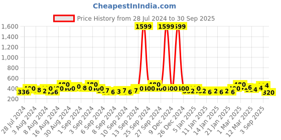 ajio.com uniqchoice Double BedSheet With 2 Pillow Cover uniqchoice Price History Graph from 28 Jul 2024 to 30 Sep 2025