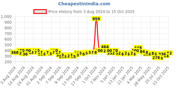 ajio.com uniqchoice Double BedSheet With 2 Pillow Cover uniqchoice Price History Graph from 3 Aug 2024 to 15 Oct 2025