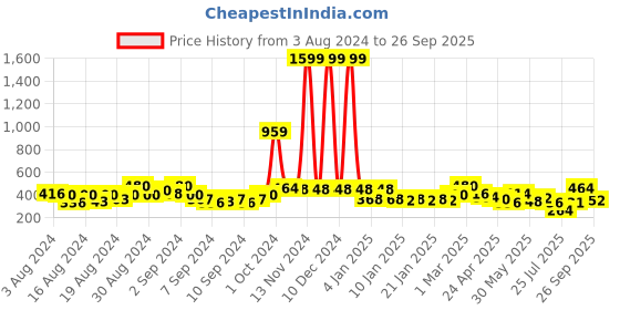 ajio.com uniqchoice Double BedSheet With 2 Pillow Cover uniqchoice Price History Graph from 3 Aug 2024 to 26 Sep 2025