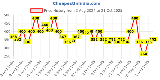 ajio.com uniqchoice Double BedSheet With 2 Pillow Cover uniqchoice Price History Graph from 3 Aug 2024 to 21 Oct 2025