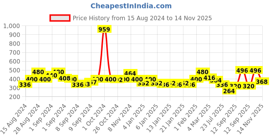ajio.com uniqchoice Double BedSheet With 2 Pillow Cover uniqchoice Price History Graph from 15 Aug 2024 to 14 Nov 2025