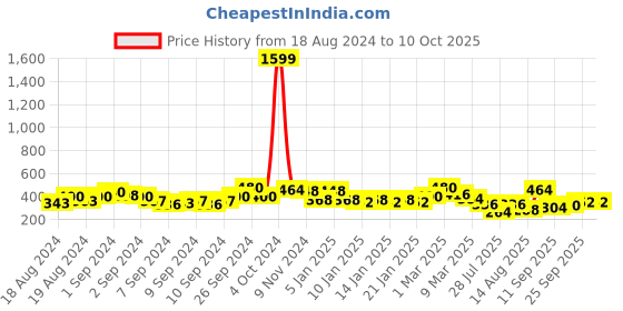 ajio.com uniqchoice Double BedSheet With 2 Pillow Cover uniqchoice Price History Graph from 18 Aug 2024 to 10 Oct 2025