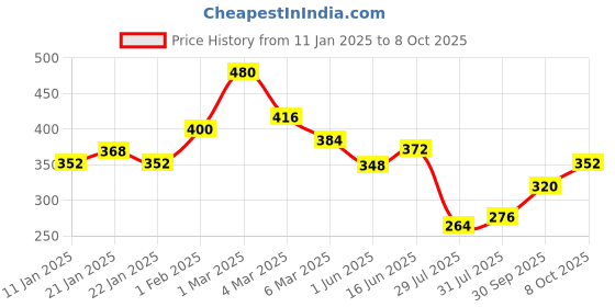 ajio.com uniqchoice Double Bedsheet With 2 Pillow Cover uniqchoice Price History Graph from 11 Jan 2025 to 8 Oct 2025