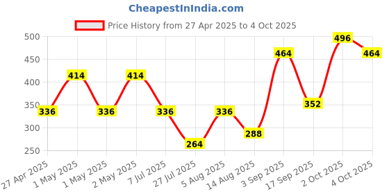 ajio.com uniqchoice Double Bedsheet With 2 Pillow Cover uniqchoice Price History Graph from 27 Apr 2025 to 4 Oct 2025