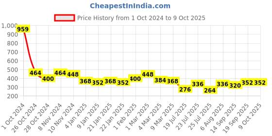 ajio.com uniqchoice Ethnic Print Jaipuri Traditional Double Bedsheet with 2 Pillow Covers uniqchoice Price History Graph from 1 Oct 2024 to 9 Oct 2025