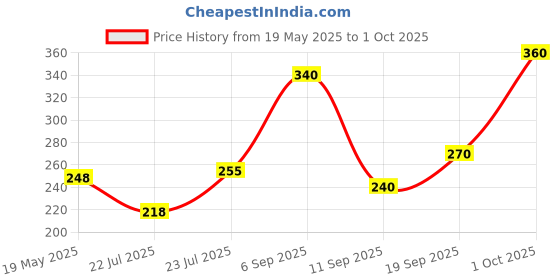 ajio.com uniqchoice Ethnic Print Single Size Bedsheet with 1 Pillow Cover uniqchoice Price History Graph from 19 May 2025 to 1 Oct 2025