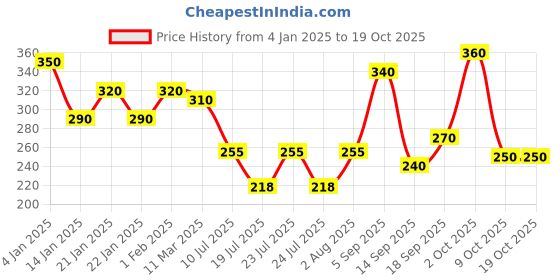 ajio.com uniqchoice Flat Bedsheet with Pillow Case uniqchoice Price History Graph from 4 Jan 2025 to 17 Oct 2025