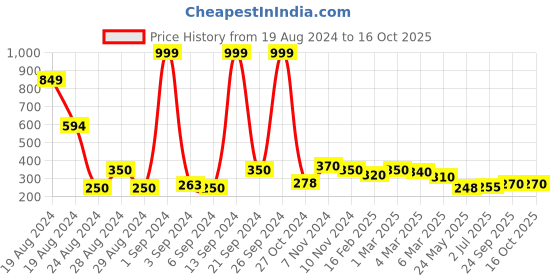 ajio.com uniqchoice Floral Cotton Jaipuri Single bedsheet With 1 Pillow Cover uniqchoice Price History Graph from 19 Aug 2024 to 16 Oct 2025