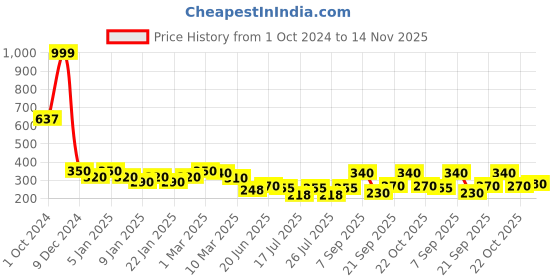 ajio.com uniqchoice Floral Cotton Jaipuri Single bedsheet With 1 Pillow Cover uniqchoice Price History Graph from 1 Oct 2024 to 14 Nov 2025