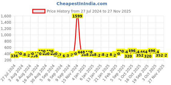 ajio.com uniqchoice Floral Cotton Jaipuri Traditonal Double BedSheet With 2 Pillow Cover uniqchoice Price History Graph from 27 Jul 2024 to 27 Nov 2025