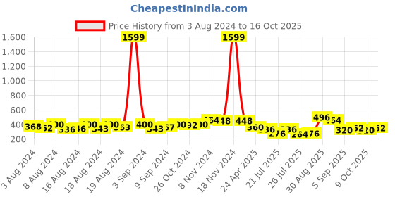 ajio.com uniqchoice Floral Cotton Jaipuri Traditonal Double BedSheet With 2 Pillow Cover uniqchoice Price History Graph from 3 Aug 2024 to 16 Oct 2025