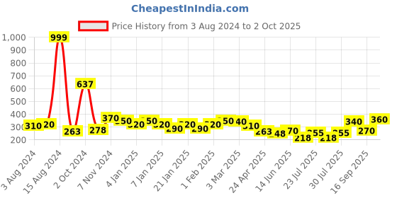 ajio.com uniqchoice Floral Jaipuri Single bedsheet With 1 Pillow Cover uniqchoice Price History Graph from 3 Aug 2024 to 2 Oct 2025