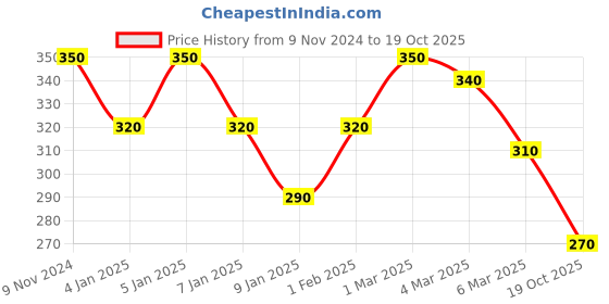 ajio.com uniqchoice Floral Print Bedsheet with Pillow Cover uniqchoice Price History Graph from 9 Nov 2024 to 19 Oct 2025