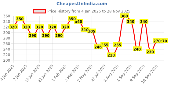 ajio.com uniqchoice Floral Print Bedsheet with Pillow Cover uniqchoice Price History Graph from 4 Jan 2025 to 27 Nov 2025