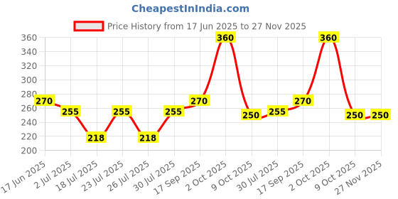 ajio.com uniqchoice Floral Print Bedsheet with Pillow Cover  uniqchoice Price History Graph from 17 Jun 2025 to 27 Nov 2025