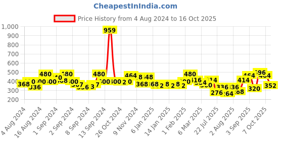 ajio.com uniqchoice Floral Print Bedsheet with Pillow Covers uniqchoice Price History Graph from 4 Aug 2024 to 16 Oct 2025