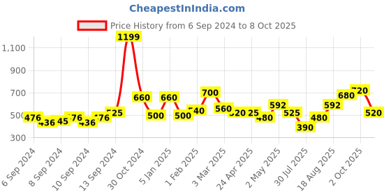 ajio.com uniqchoice Floral Print Cotton King Size Bedsheet with Pillow Covers uniqchoice Price History Graph from 6 Sep 2024 to 8 Oct 2025