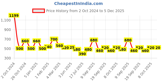 ajio.com uniqchoice Floral Print Cotton King Size Bedsheet with Pillow Covers uniqchoice Price History Graph from 2 Oct 2024 to 5 Dec 2025