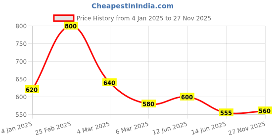 ajio.com uniqchoice Floral Print Cotton King-Size Bedsheet with Pillow Covers uniqchoice Price History Graph from 4 Jan 2025 to 27 Nov 2025