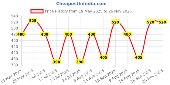 ajio.com uniqchoice Floral Print Cotton King Size Bedsheet with Pillow Covers uniqchoice Price History Graph from 19 May 2025 to 26 Nov 2025