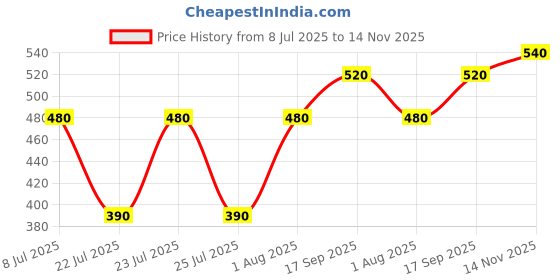 ajio.com uniqchoice Floral Print Cotton King Size Bedsheet with Pillow Covers uniqchoice Price History Graph from 8 Jul 2025 to 14 Nov 2025