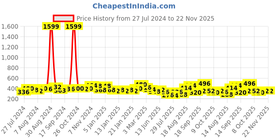 ajio.com uniqchoice Floral Print Double Bedsheet with 2 Pillow Covers uniqchoice Price History Graph from 27 Jul 2024 to 22 Nov 2025