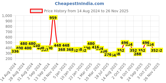 ajio.com uniqchoice Floral Print Double Bedsheet with 2 Pillow Covers uniqchoice Price History Graph from 14 Aug 2024 to 26 Nov 2025
