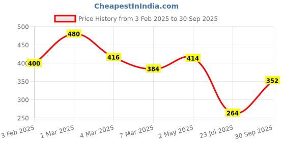 ajio.com uniqchoice Floral Print Double Bedsheet With 2 Pillow Covers uniqchoice Price History Graph from 3 Feb 2025 to 30 Sep 2025