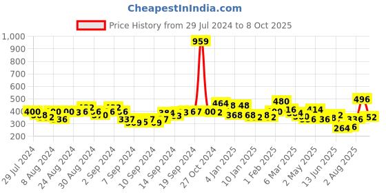 ajio.com uniqchoice Floral Print Double Bedsheet with Pillow Covers uniqchoice Price History Graph from 29 Jul 2024 to 2 Oct 2025