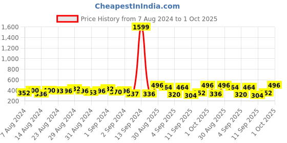 ajio.com uniqchoice Floral Print Double Bedsheet with Pillow Covers uniqchoice Price History Graph from 7 Aug 2024 to 1 Oct 2025