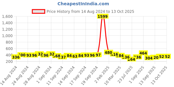 ajio.com uniqchoice Floral Print Double Bedsheet with Pillow Covers uniqchoice Price History Graph from 14 Aug 2024 to 12 Oct 2025