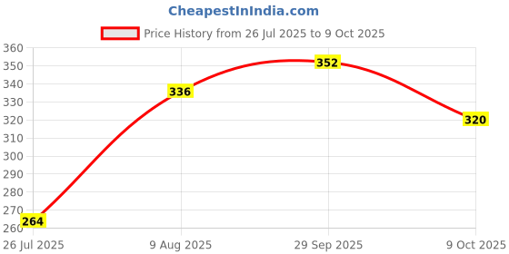 ajio.com uniqchoice Floral Print Double Bedsheet with Pillow Covers uniqchoice Price History Graph from 26 Jul 2025 to 9 Oct 2025