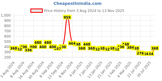 ajio.com uniqchoice Floral Print Jaipuri Double Bedsheet with Pillow Covers uniqchoice Price History Graph from 3 Aug 2024 to 13 Nov 2025