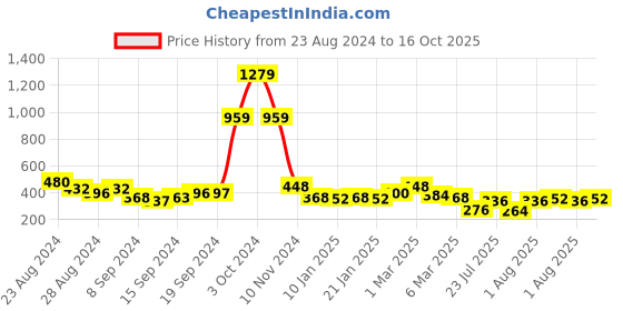 ajio.com uniqchoice Floral Print Jaipuri Traditional Double Bedsheet with 2 Pillow Covers uniqchoice Price History Graph from 23 Aug 2024 to 16 Oct 2025