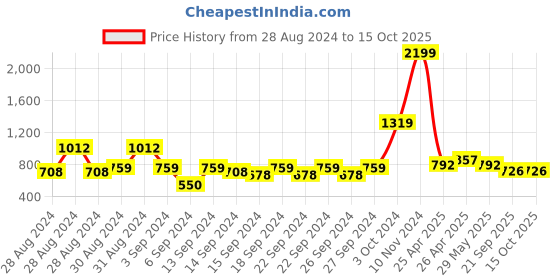 ajio.com uniqchoice Floral Print King Size Bedsheet with 2 Pillow Covers uniqchoice Price History Graph from 28 Aug 2024 to 15 Oct 2025