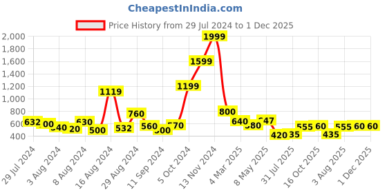 ajio.com uniqchoice Floral Print King-Size Bedsheet with Pillow Covers uniqchoice Price History Graph from 29 Jul 2024 to 1 Dec 2025