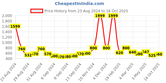 ajio.com uniqchoice Floral Print King Size Bedsheet with Pillow Covers uniqchoice Price History Graph from 23 Aug 2024 to 16 Oct 2025