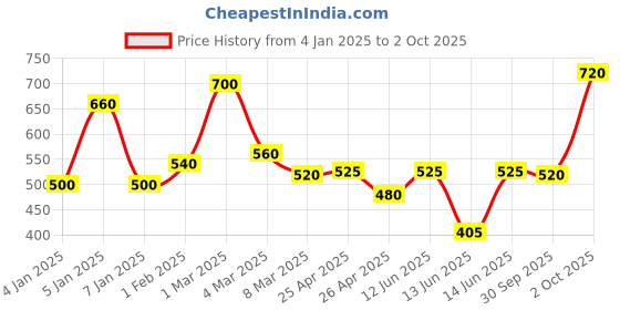 ajio.com uniqchoice Floral Print King-Size Bedsheet with Pillow Covers uniqchoice Price History Graph from 4 Jan 2025 to 2 Oct 2025