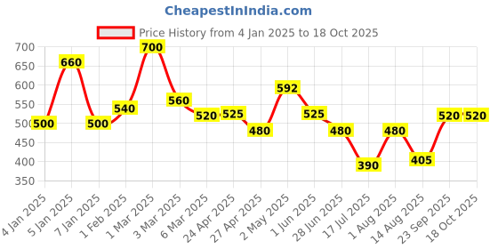 ajio.com uniqchoice Floral Print King-Size Bedsheet with Pillow Covers uniqchoice Price History Graph from 4 Jan 2025 to 16 Oct 2025