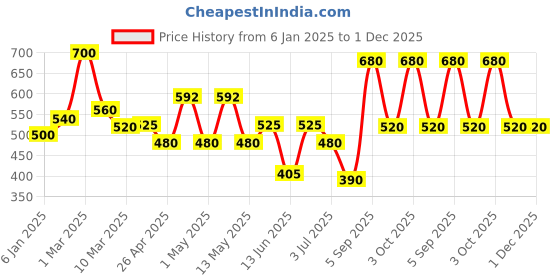 ajio.com uniqchoice Floral Print King-Size Bedsheet with Pillow Covers uniqchoice Price History Graph from 6 Jan 2025 to 1 Dec 2025