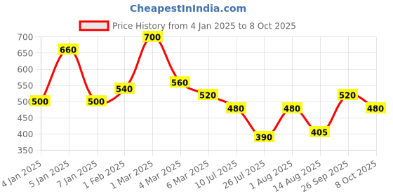 ajio.com uniqchoice Floral Print King-Size Bedsheet with Pillow Covers uniqchoice Price History Graph from 4 Jan 2025 to 8 Oct 2025