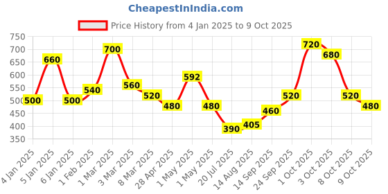 ajio.com uniqchoice Floral Print King-Size Bedsheet with Pillow Covers uniqchoice Price History Graph from 4 Jan 2025 to 9 Oct 2025