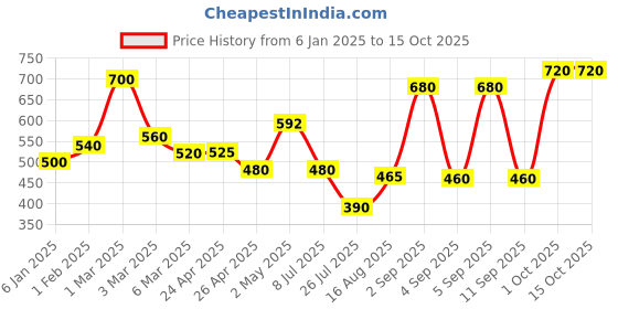 ajio.com uniqchoice Floral Print King-Size Bedsheet with Pillow Covers uniqchoice Price History Graph from 6 Jan 2025 to 15 Oct 2025