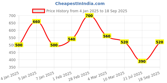 ajio.com uniqchoice Floral Print King-Size Bedsheet with Pillow Covers uniqchoice Price History Graph from 4 Jan 2025 to 18 Sep 2025